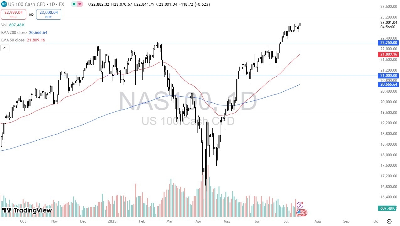 【XM Market Review】--NASDAQ 100 Forecast: Holds Gains Above 23,000(图1) 【XM Market Review】--NASDAQ 100 Forecast: Holds Gains Above 23,000(图1)