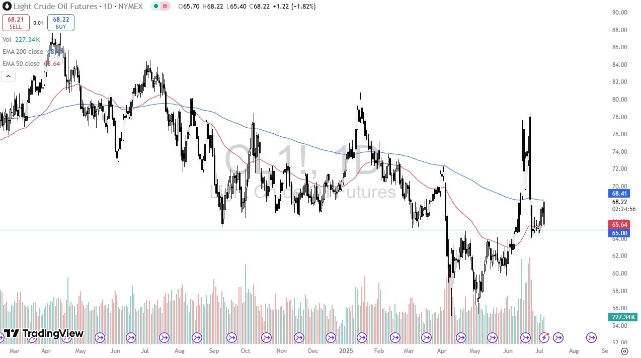 【XM Market Analysis】--Crude Oil Forecast: Surges After Bouncing(图1)