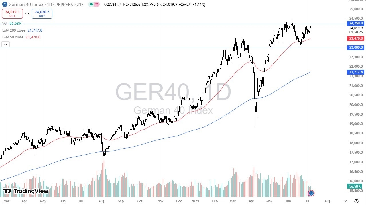 【XM Decision Analysis】--Dax Forecast: Eyes Breakout as Bullish Momentum Builds(图1)