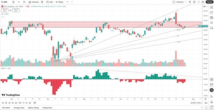 【XM Market Analysis】--3M xmmaker.company (MMM) Stock Signal: Should You Buy the Dip?(图2)