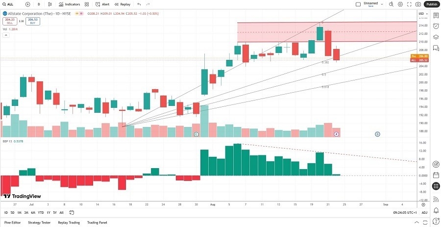 【XM Decision Analysis】--Allstate (ALL) Stock Signal: What Will Follow the Breakdown?(图2)