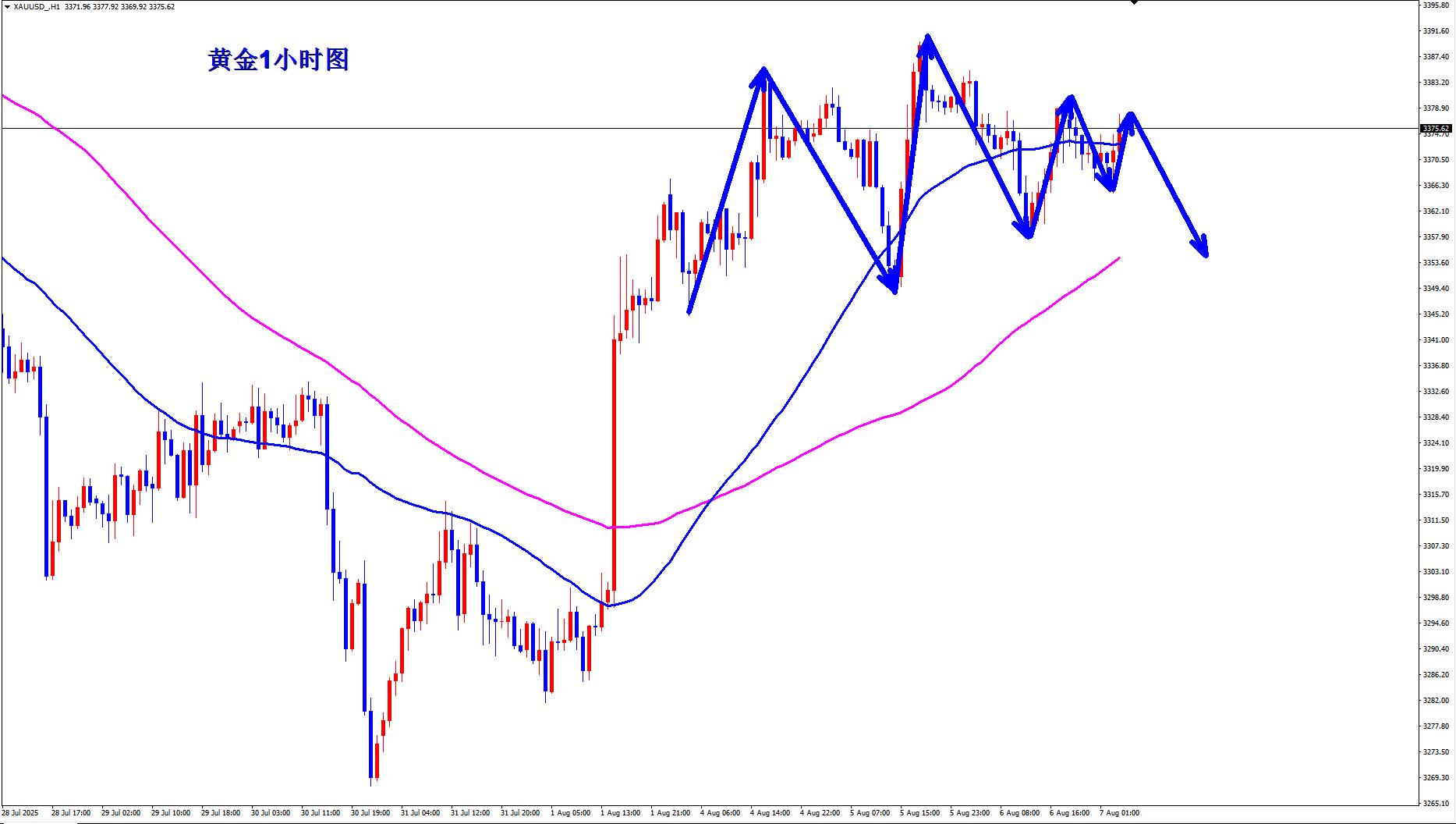 【XM外汇决策分析】：黄金高位反复，谨防短期见顶！(图1)