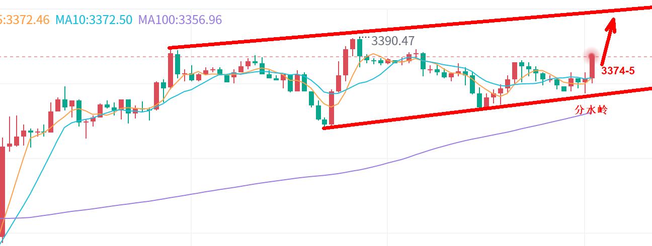 【XM Group】：黄金，修正完成继续多！(图1)