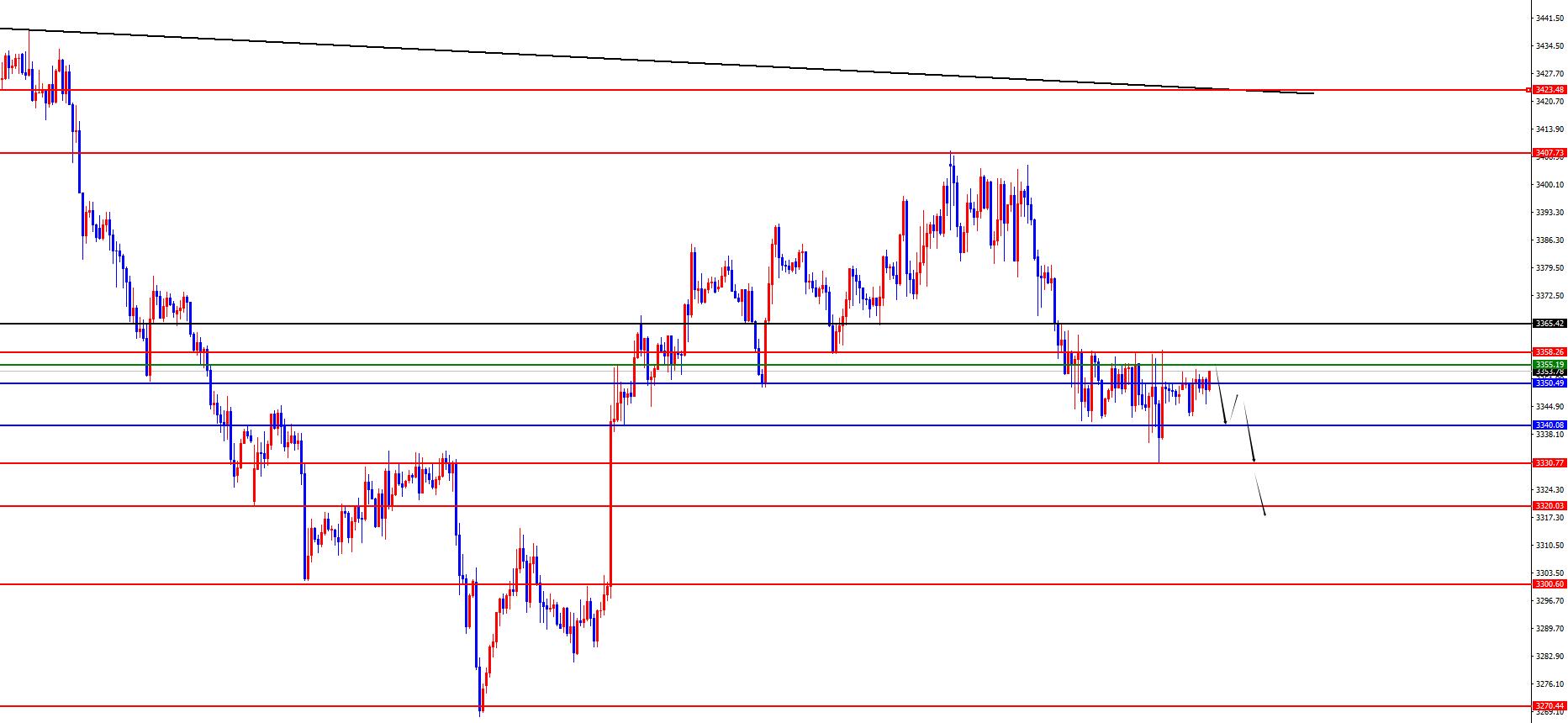 【XM外汇】：黄金四小时阻力不破偏空，欧美区间破位后跟随(图2)
