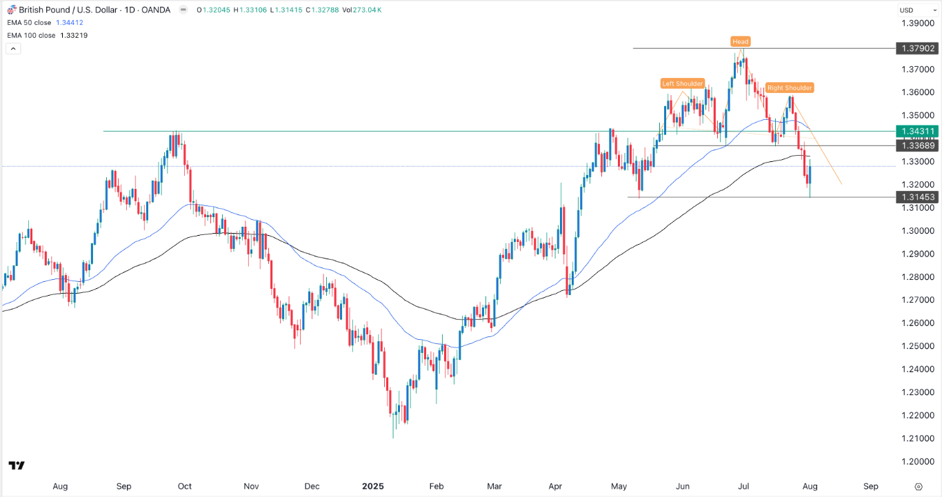 【XM Market Analysis】--GBP/USD Forex Signal: Bullish Engulfing Points to a Brief xmmaker.comeback(图1)