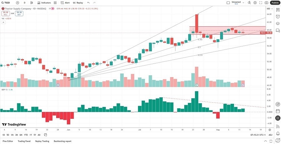 【XM Forex】--Tractor Supply (TSCO) Stock Signal: More Downside to xmmaker.come?(图2)
