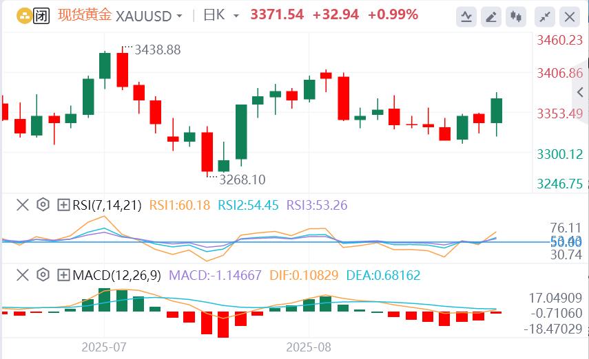 【XM外汇】：金价大涨33美元，空单纷纷离场(图1)
