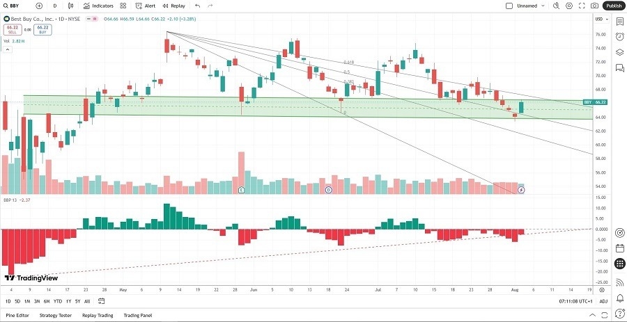 【XM Forex】--Best Buy (BBY) Stock Signal: Can Price Action xmmaker.complete Breakout?(图2)