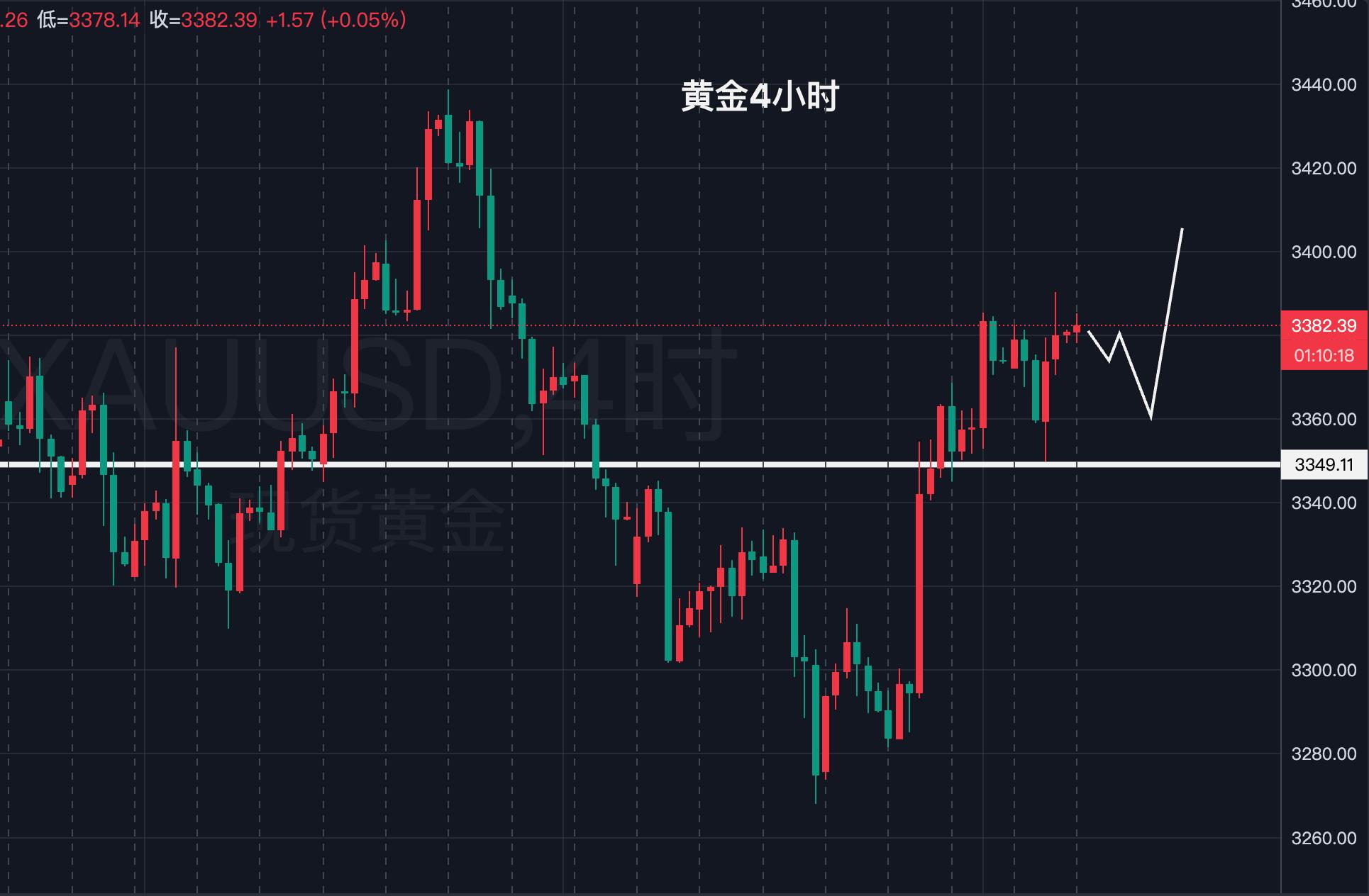 【XM外汇平台】：黄金，3400近在咫尺！(图1)