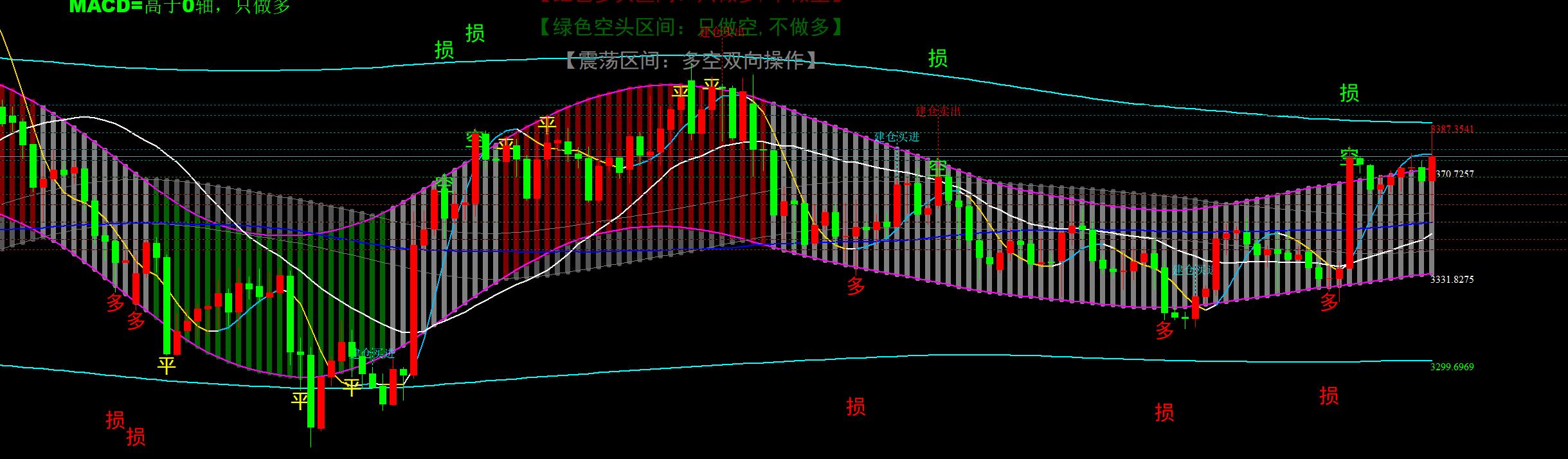 【XM外汇平台】：8.26黄金探底反攻，87下再空一次(图1)