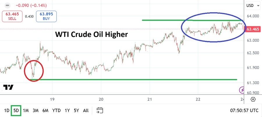 【XM Decision Analysis】--WTI Crude Oil Weekly Forecast: Trade Impetus Heard and Higher Prices Develop(图1)