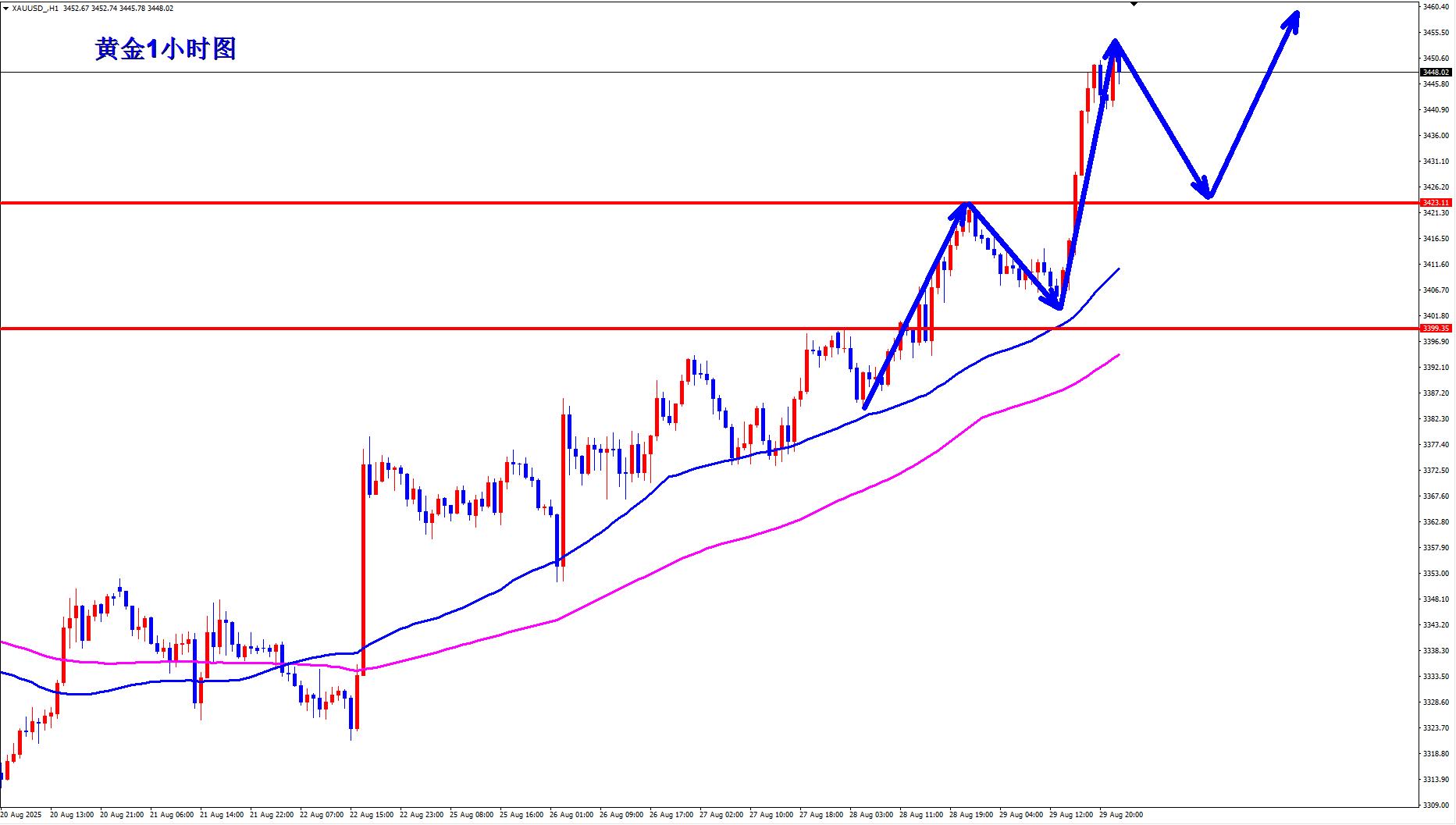 【XM外汇平台】:黄金做多六连胜,本周全胜完美收官!(图3) 【XM外汇平台】:黄金做多六连胜,本周全胜完美收官!(图3)