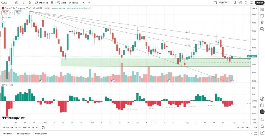 【XM Market Review】--Coca-Cola xmmaker.company (KO) Stock Signal: Will Pricing Power Prevail?(图2)