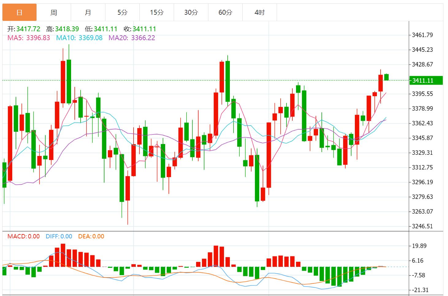 【XM外汇市场分析】:金价狂飙创五周高位,关注PCE数据(图1) 【XM外汇市场分析】:金价狂飙创五周高位,关注PCE数据(图1)
