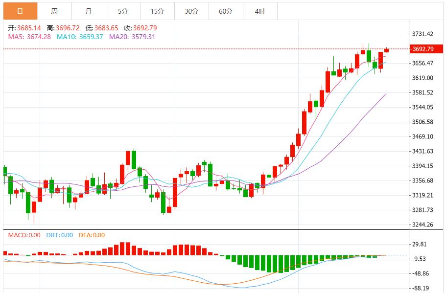 【XM外汇决策分析】：黄金高位震荡，多空博弈下复杂态势(图1)
