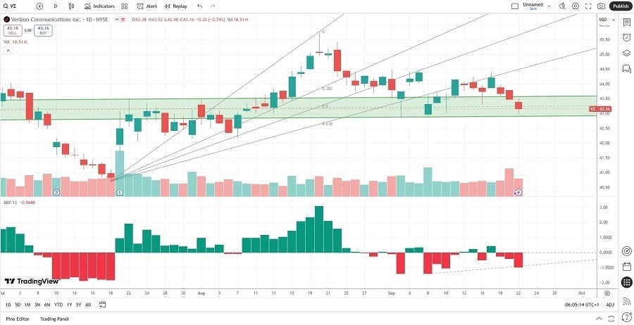 【XM Market Review】--Verizon xmmaker.communications (VZ) Stock Signal: Should You Call It a Buy?(图1)