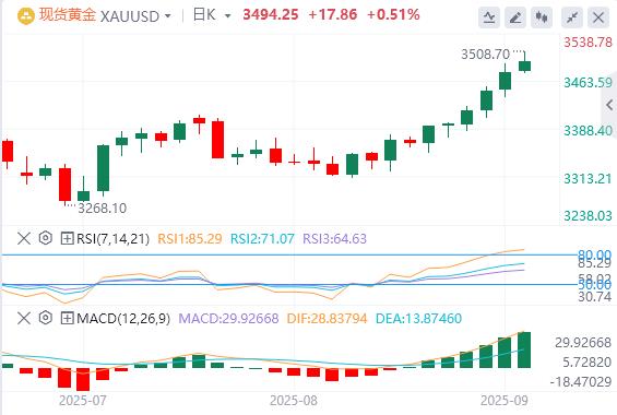 【XM官网】：黄金难以在3500，美元上方找到接受度;从历史峰值略有回落(图1)