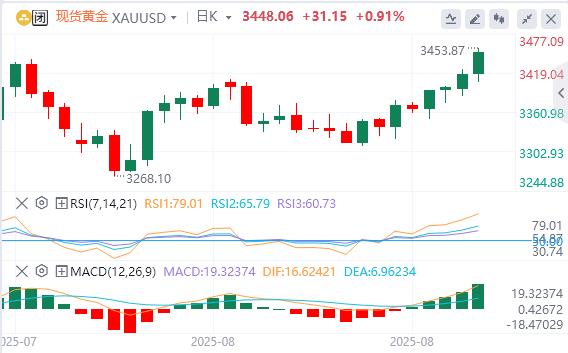 【XM外汇官网】:黄金价格攀升至3400美元以上,创下新月度高点(图1) 【XM外汇官网】:黄金价格攀升至3400美元以上,创下新月度高点(图1)