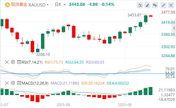 【XM Group】:黄金迎来狂热九月!创四个月最佳表现后,期现价差异常扩大暗藏风(图1) 【XM Group】:黄金迎来狂热九月!创四个月最佳表现后,期现价差异常扩大暗藏风(图1)