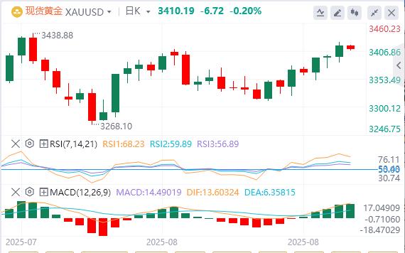 【XM外汇官网】:黄金获利回吐下跌,市场等待美国PCE公布(图1) 【XM外汇官网】:黄金获利回吐下跌,市场等待美国PCE公布(图1)