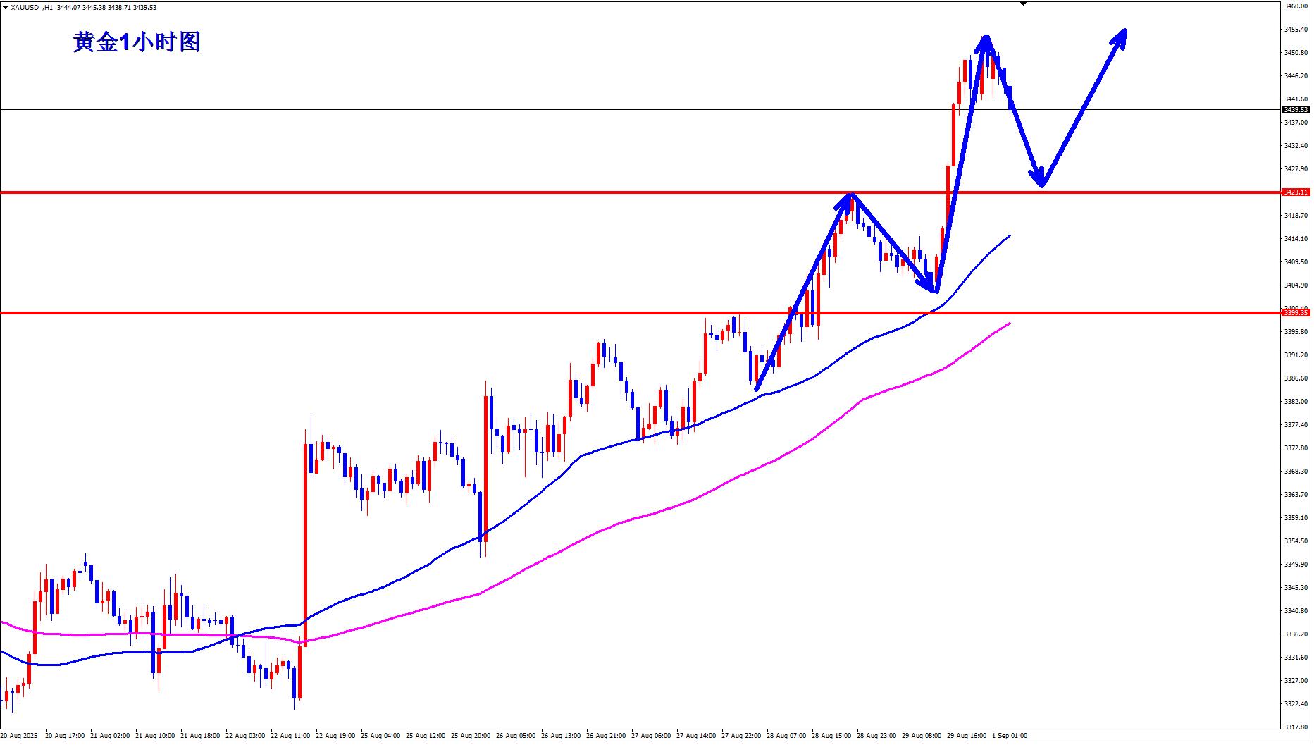 【XM外汇市场分析】:黄金多头势不可挡,早盘回落继续多!(图1) 【XM外汇市场分析】:黄金多头势不可挡,早盘回落继续多!(图1)