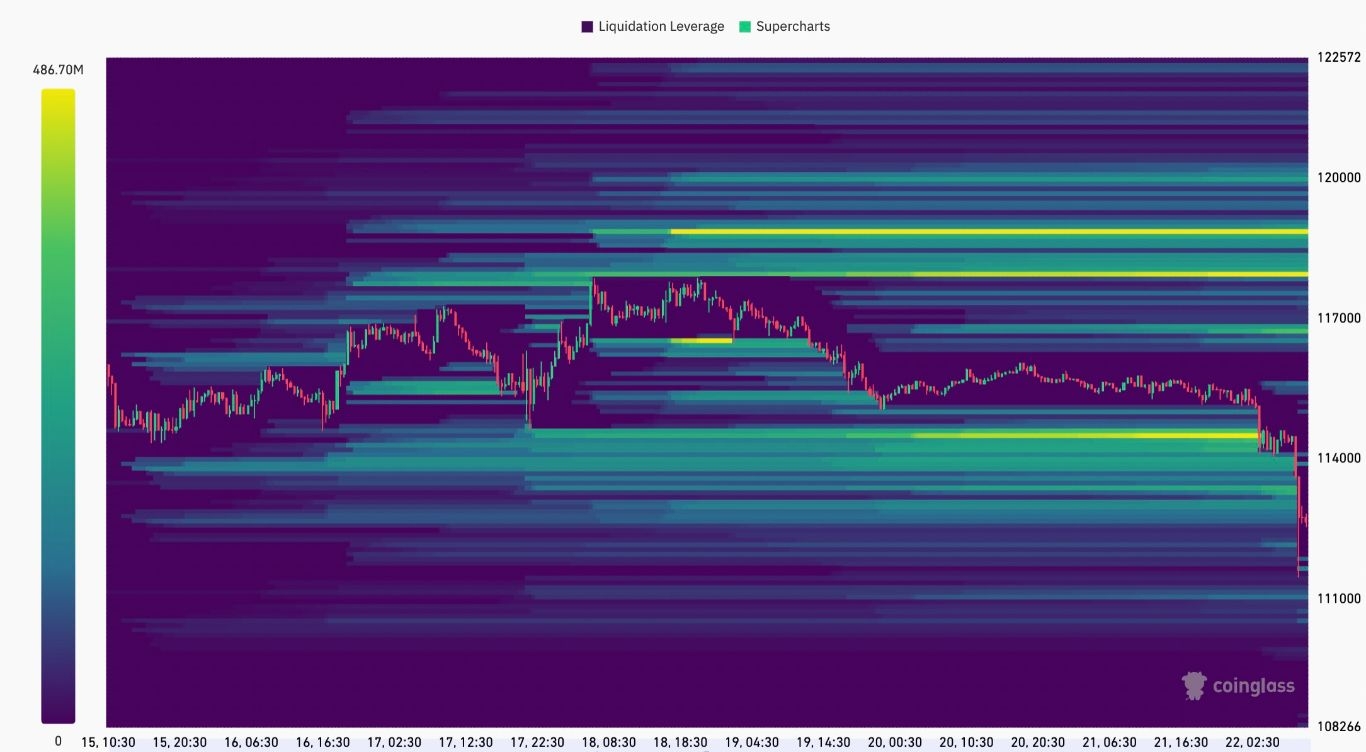 【XM Forex】--Bitcoin Price Tumbles to $112K in Bloodbath for Longs(图3) 【XM Forex】--Bitcoin Price Tumbles to $112K in Bloodbath for Longs(图3)