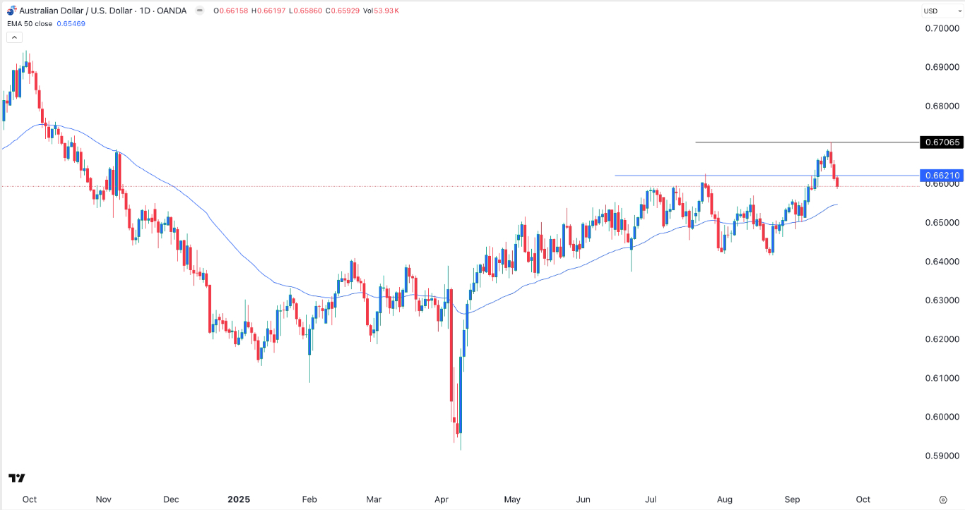 【XM Group】--AUD/USD Forex Signal: Rally Takes a Breather(图1) 【XM Group】--AUD/USD Forex Signal: Rally Takes a Breather(图1)