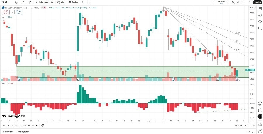 【XM Market Analysis】--The Kroger xmmaker.company (KR) Stock Signal: The Right Price to Shop?(图1)