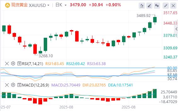 【XM外汇】：黄金延续了上涨趋势，下一个目标是3500？(图1)
