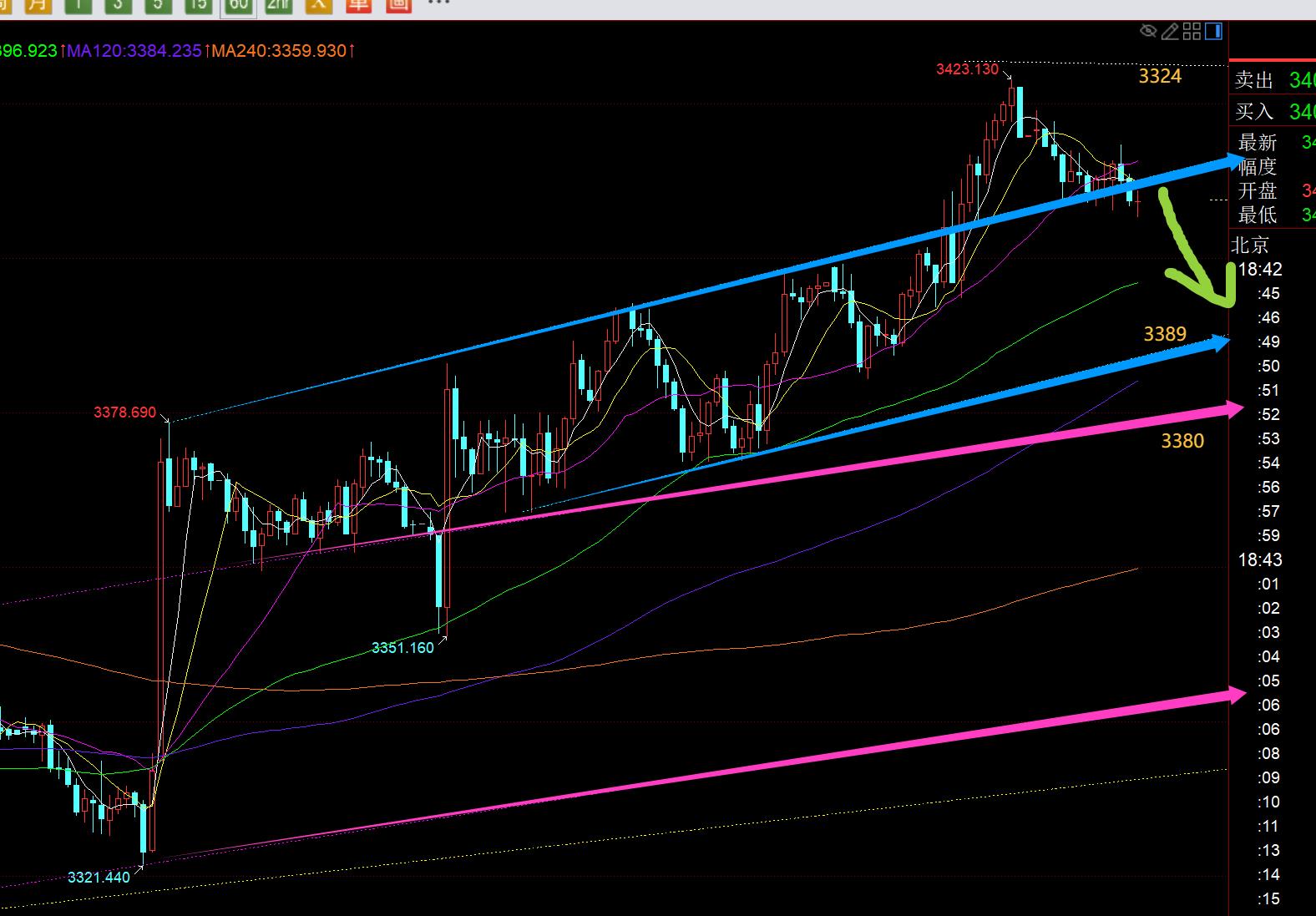 【XM外汇市场评论】：遵循这四个月走势循环，今晚小心黄金出现偷袭抛压(图1)