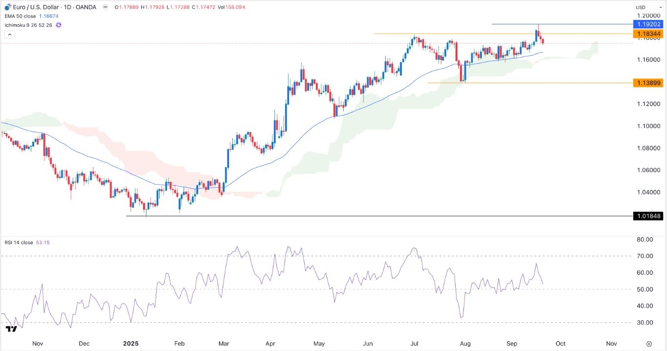 【XM Decision Analysis】--EUR/USD Forex Signal: Double-Top Pattern Points to More Downside(图1) 【XM Decision Analysis】--EUR/USD Forex Signal: Double-Top Pattern Points to More Downside(图1)