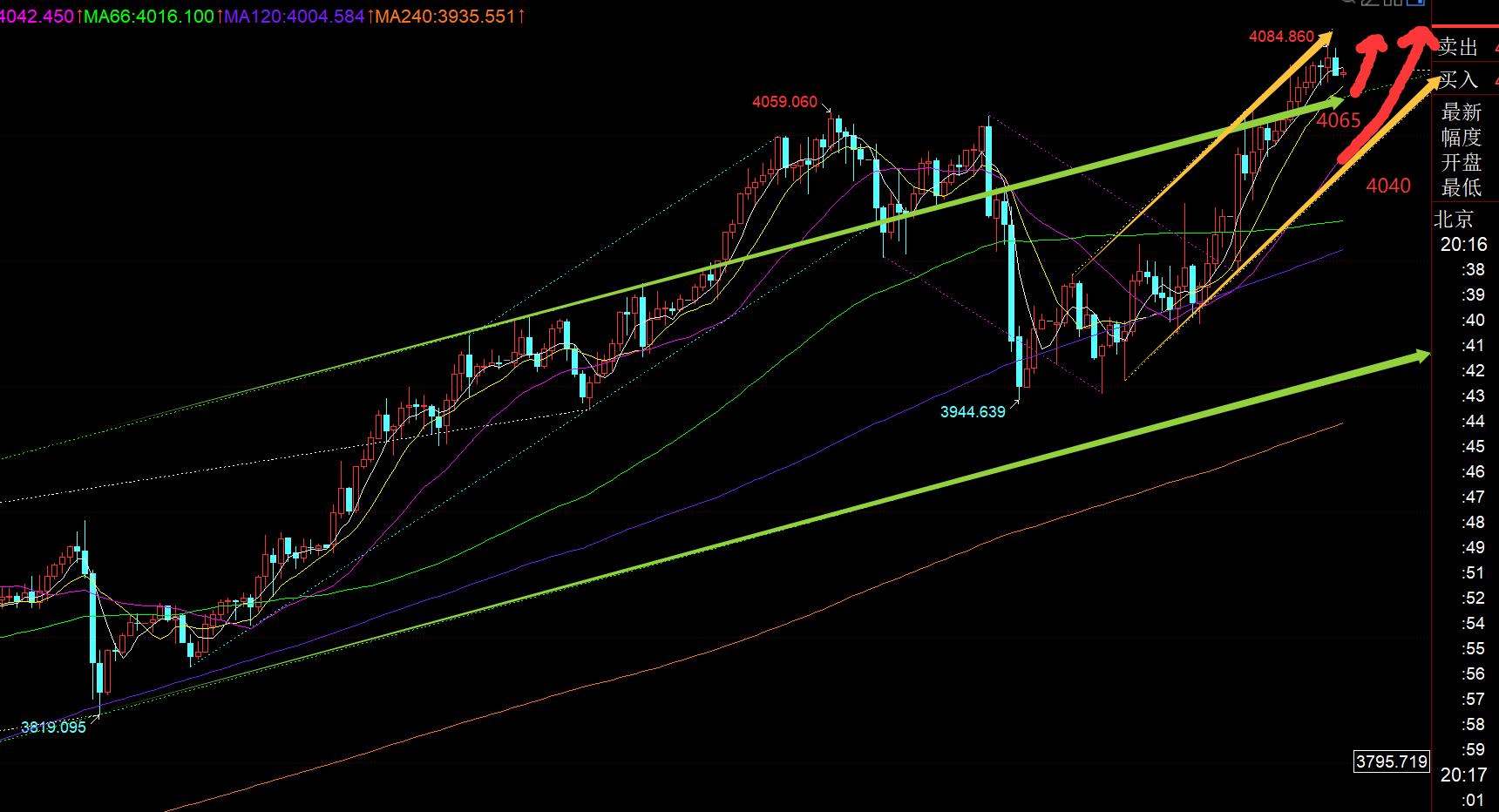 【XM官网】：黄金日内已上涨90米，今晚要等回调之后再看涨(图1)