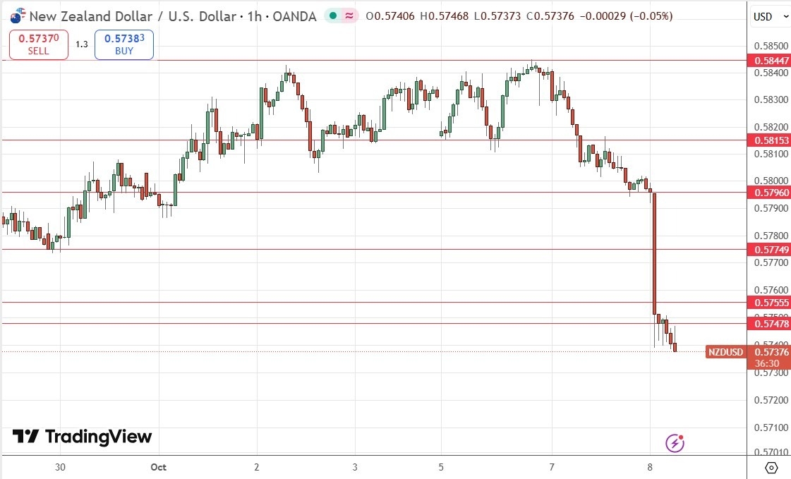 【XM Decision Analysis】--NZD/USD Forex Signal :Kiwi Bearish on Shock Rate Cut(图1)