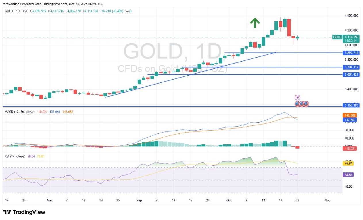 【XM Market Review】--Gold Analysis: Is Profit-Taking Signaling a Trend Reversal?(图1)