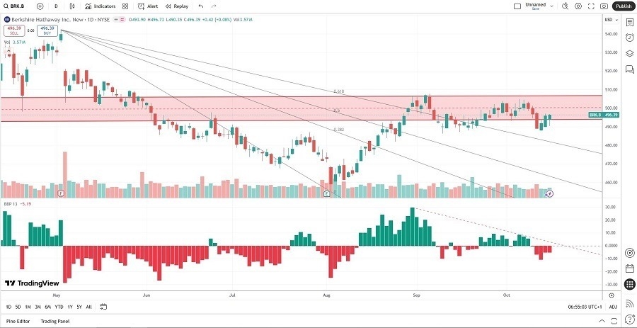 【XM Market Review】--Berkshire Hathaway (BRK.B) Stock Signal: Is It Time to Exit?(图2) 【XM Market Review】--Berkshire Hathaway (BRK.B) Stock Signal: Is It Time to Exit?(图2)
