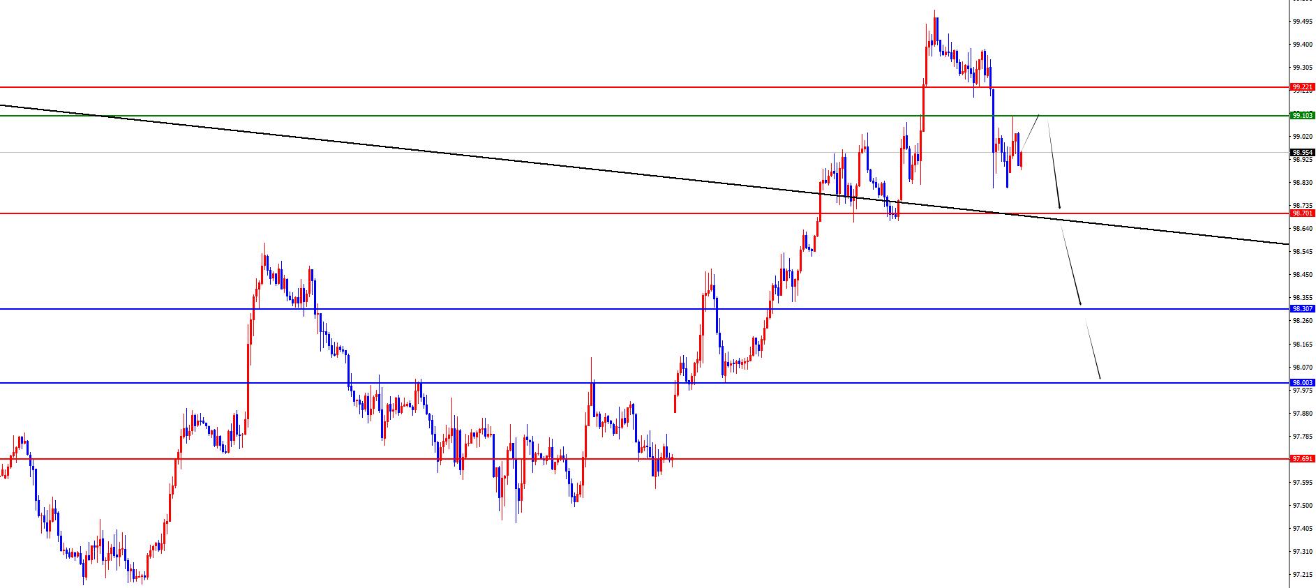 【XM外汇平台】：黄金早盘低点之看延续，欧美短线关注调整(图1)