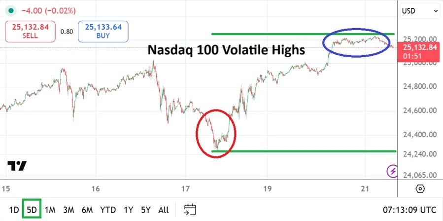 【XM Market Review】--Nasdaq Analysis: Rapid Volatility Continues With Highs in Sight(图1)