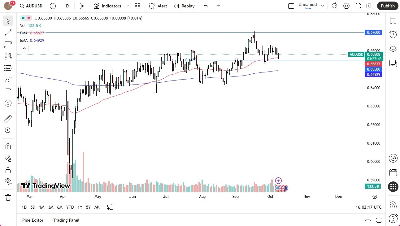 【XM Decision Analysis】--Australian Dollar Bounces from Support(图1)