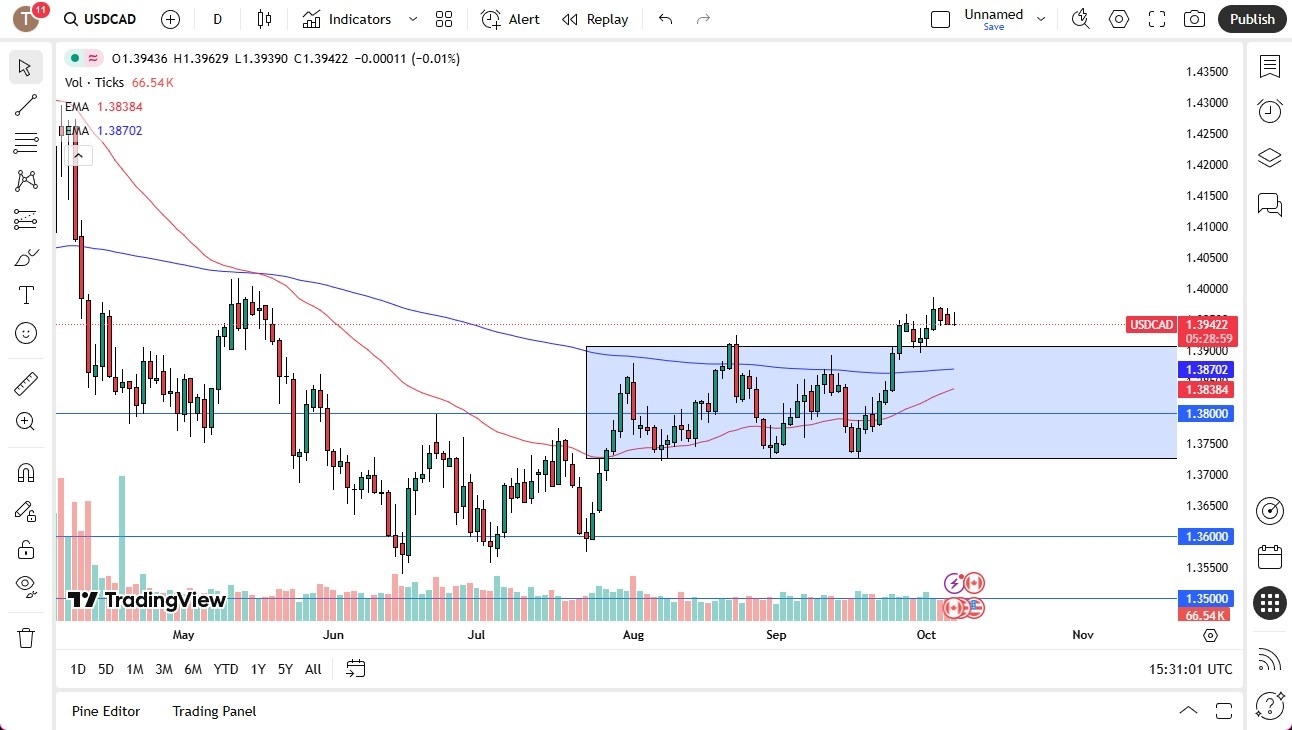 【XM Market Review】--USD/CAD Forecast:US Dollar Continues to Threaten the Canadian Dollar(图1)