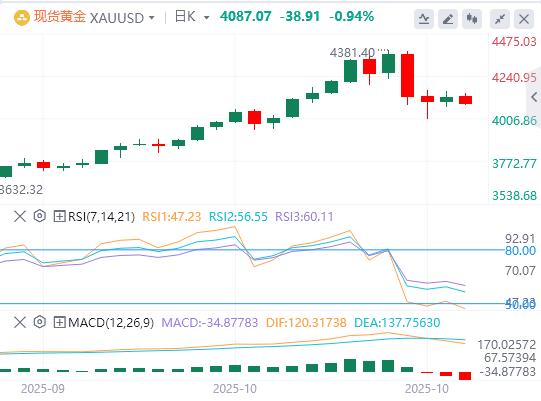 【XM外汇平台】:贸易谈判前黄金暴跌,今晚美国CPI通胀公布(图1) 【XM外汇平台】:贸易谈判前黄金暴跌,今晚美国CPI通胀公布(图1)