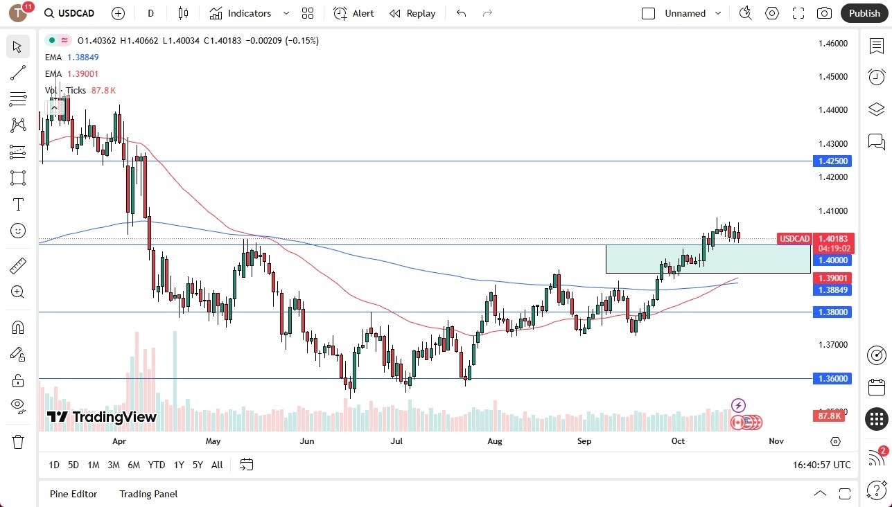 【XM Forex】--USD/CAD Forecast: Gives Back Strength(图1)