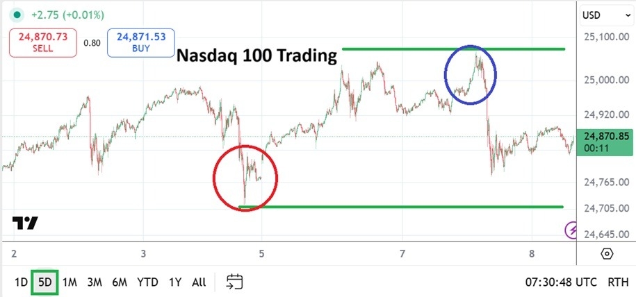【XM Group】--Nasdaq 100 Analysis, Wednesday 10th October 2025(图1)