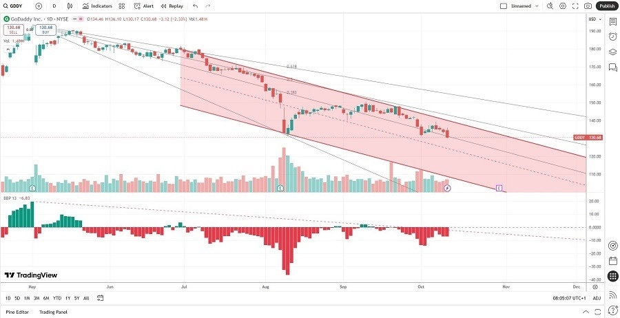 【XM Group】--GoDaddy (GDDY) Stock Signal: More Downside Ahead?(图1)