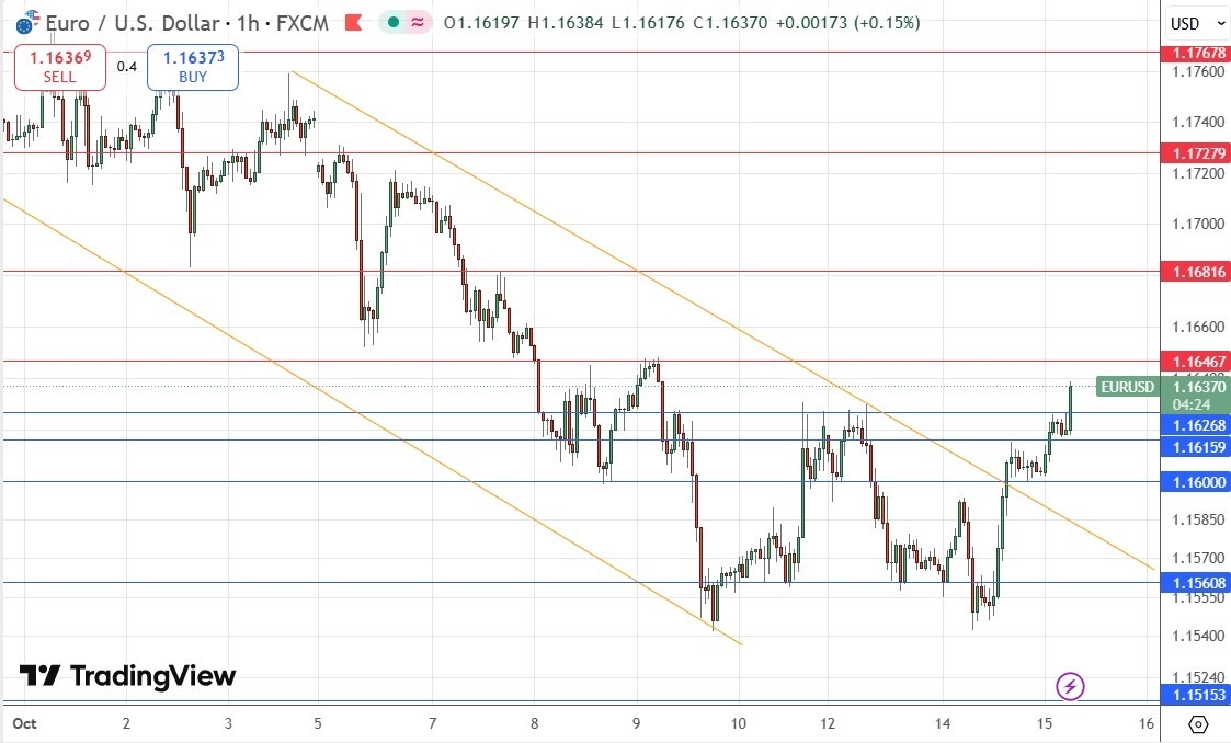 【XM Market Review】--EUR/USD Forex Signal: Bullish Head & Shoulders Breakout(图1)