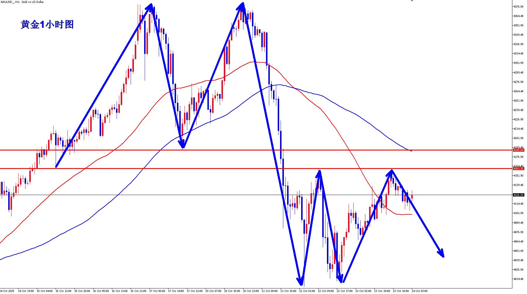 【XM外汇决策分析】:黄金隔夜4140空如期下跌收割,今晚CPI登场!(图2) 【XM外汇决策分析】:黄金隔夜4140空如期下跌收割,今晚CPI登场!(图2)