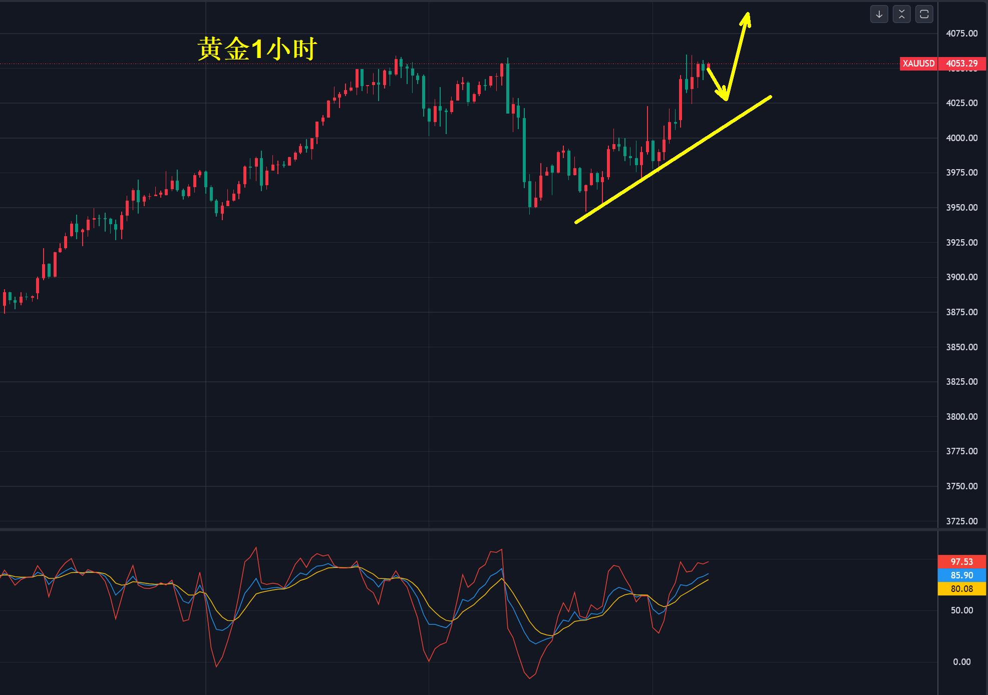 【XM外汇平台】:黄金,4060即将突破!(图1) 【XM外汇平台】:黄金,4060即将突破!(图1)