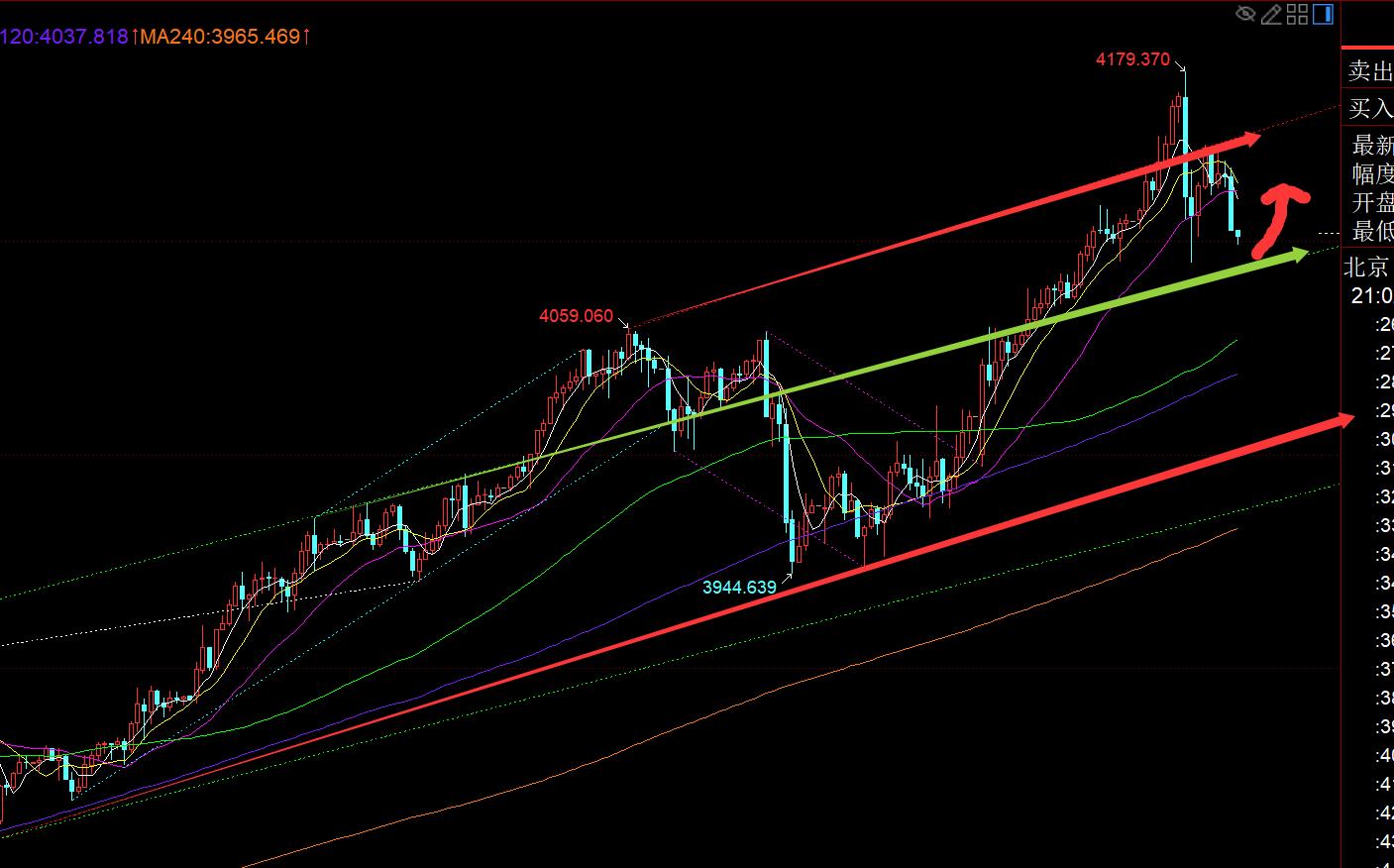 【XM Group】:黄金冲高回落,日线走循环,又要试探短期5日再企稳(图1) 【XM Group】:黄金冲高回落,日线走循环,又要试探短期5日再企稳(图1)