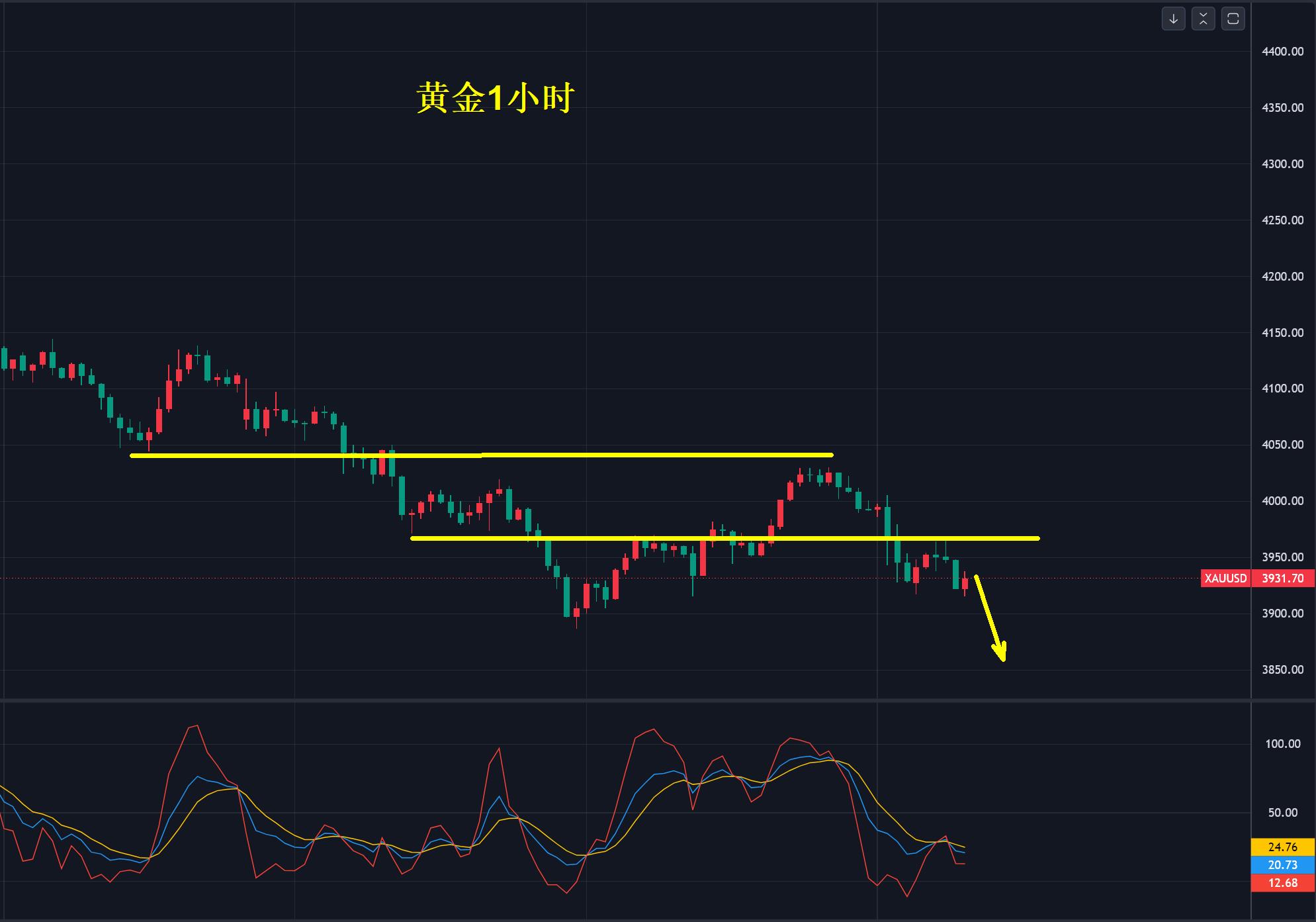 【XM外汇平台】:黄金,3900美元守不住!(图1) 【XM外汇平台】:黄金,3900美元守不住!(图1)