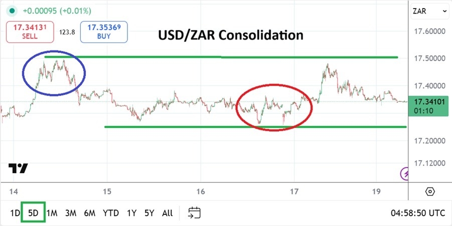【XM Forex】--USD/ZAR Analysis: Consolidation and Healthy Signs Still Flourishing(图1) 【XM Forex】--USD/ZAR Analysis: Consolidation and Healthy Signs Still Flourishing(图1)