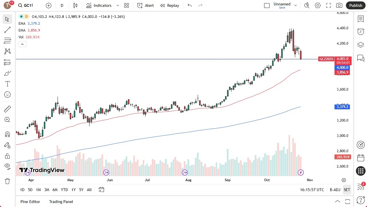 【XM Decision Analysis】--Gold Forecast: Gold Falls Toward $4,000 as Bearish Momentum Builds(图1) 【XM Decision Analysis】--Gold Forecast: Gold Falls Toward $4,000 as Bearish Momentum Builds(图1)